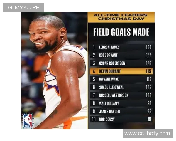 杜兰特圣诞大战盖帽榜升至第五詹姆斯紧随其后跃升第八位